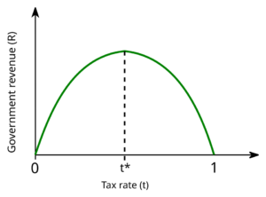 What is the Laffer Curve?